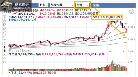 10年線位置|大景氣循環結束，台股恐回落 10 年線